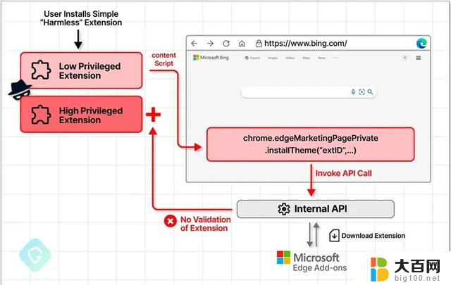 微软Edge浏览器漏洞已修复：如何防范恶意扩展程序安装？