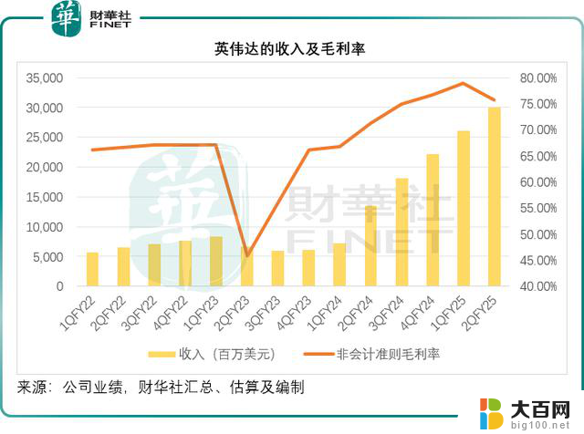 英伟达：压轴靓仔的压力 - 如何应对厂商的挑战？