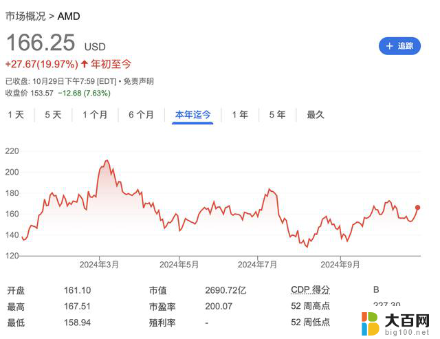 AMD三季度营收68亿美元，2024年AI芯片收入超50亿美元，钛媒体AGI最新报道