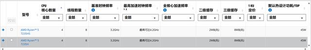 AMD R5 7235H/HS处理器发布：4核8线程，最高频率4.2GHz，TDP 45W