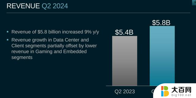 AMD芯片巨头营收达58亿美元，同比增长9%，经调整净利润11亿美元